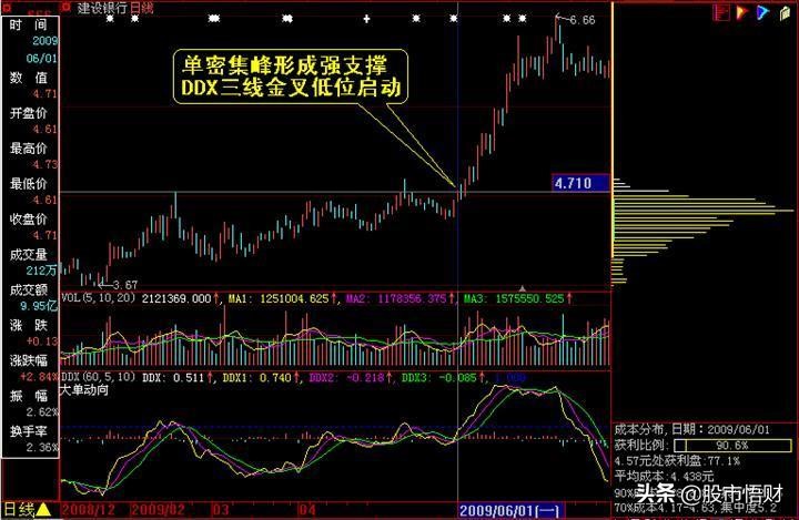 干货：如何用筹码分布图捕捉大牛股