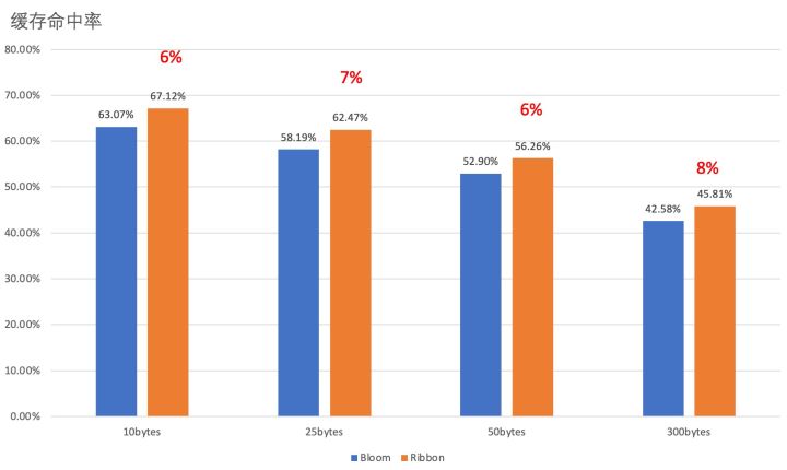 比 Bloom Filter 节省25%空间！Ribbon Filter 在 Lindorm中的应用