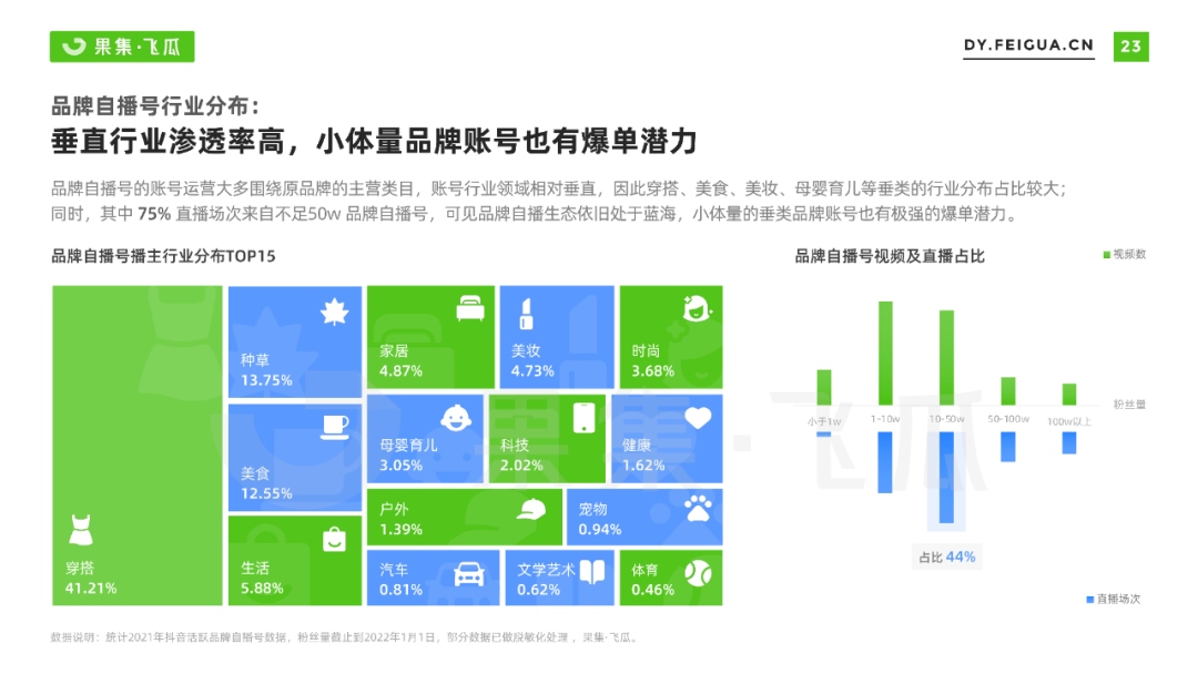 2022年抖音小店自營及品牌自播機會洞察報告