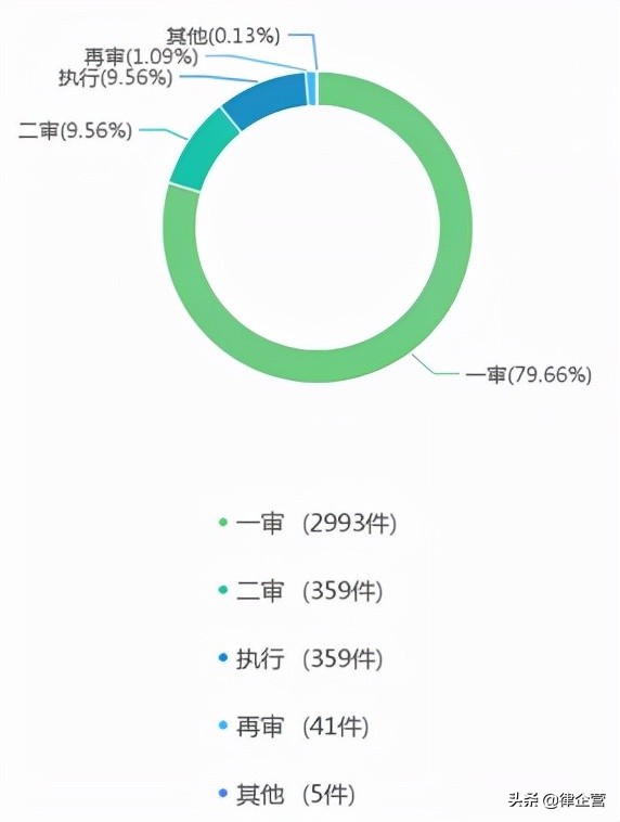 宁夏地区法院近三年承揽合同纠纷大数据报告