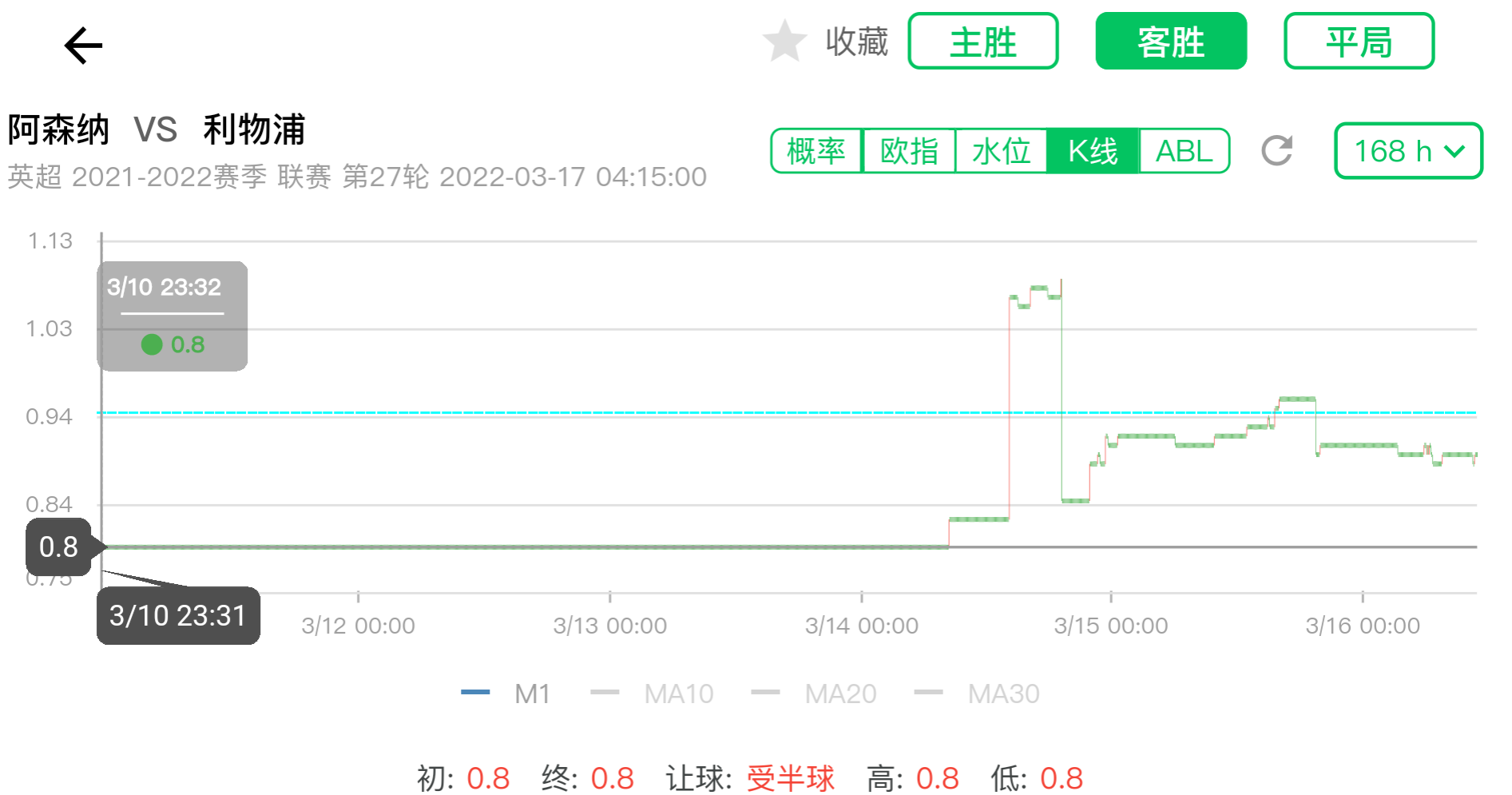 阿森纳均场取分为1.88分(「LOTA公平盘」0316英超 阿森纳VS利物浦 赛事数据)