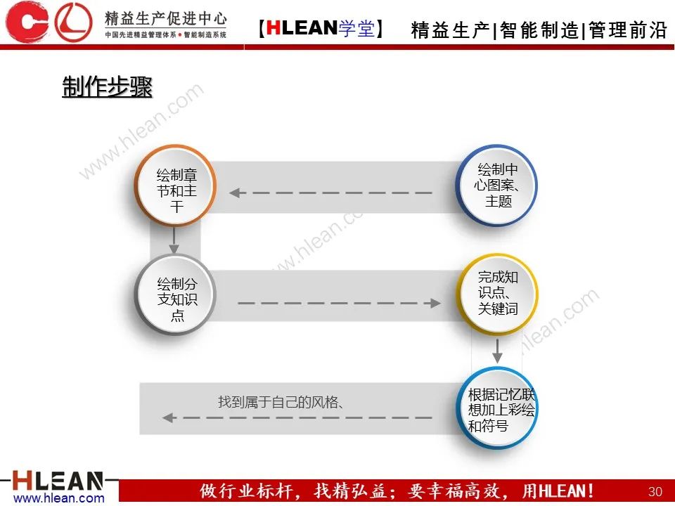 「精益学堂」有趣且实用的思维导图