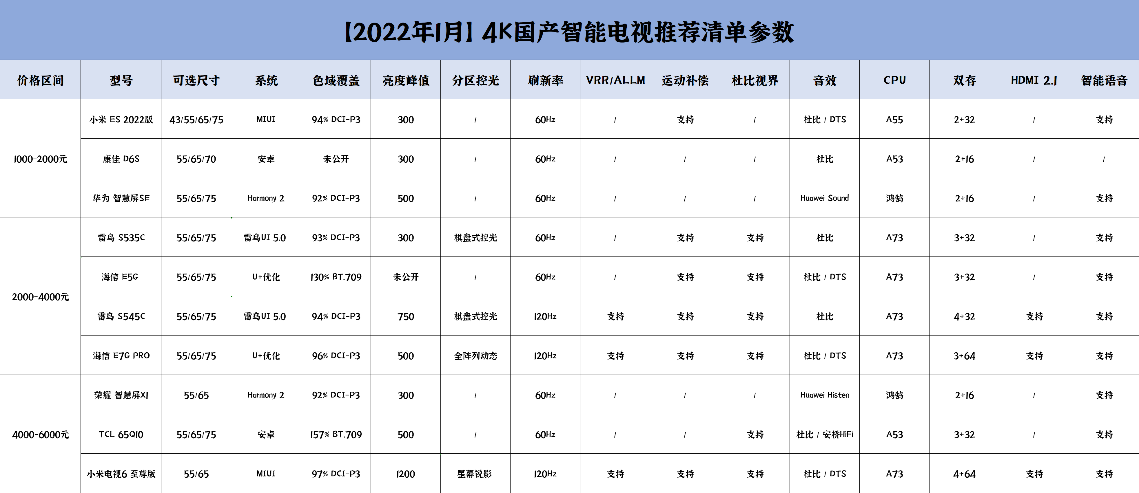 4K智能电视选购指南！附赠十款国产性价比型号推荐清单