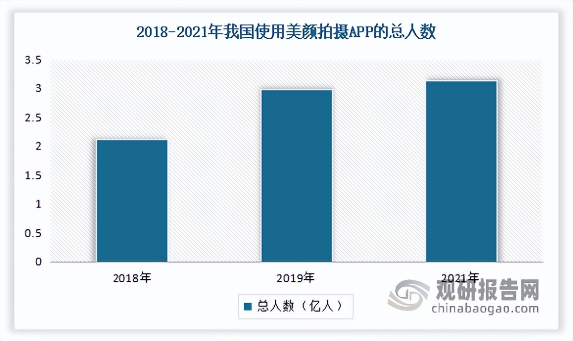 中国美颜拍摄类APP行业发展深度研究与投资前景分析报告