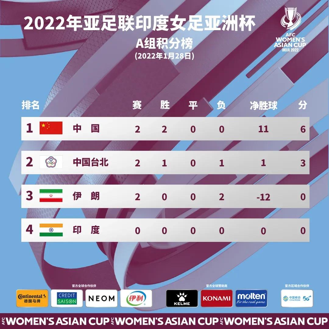 女足亚洲杯八强对阵出炉！中国女足踢越南，韩澳提前相遇