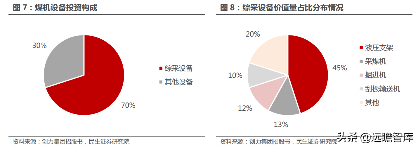 煤矿机械设备行业：煤价起，煤机兴，智能化是前进的方向