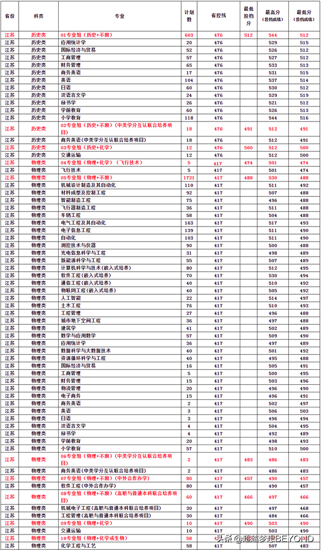 常州工学院2021年江苏省本科专业录取分数情况