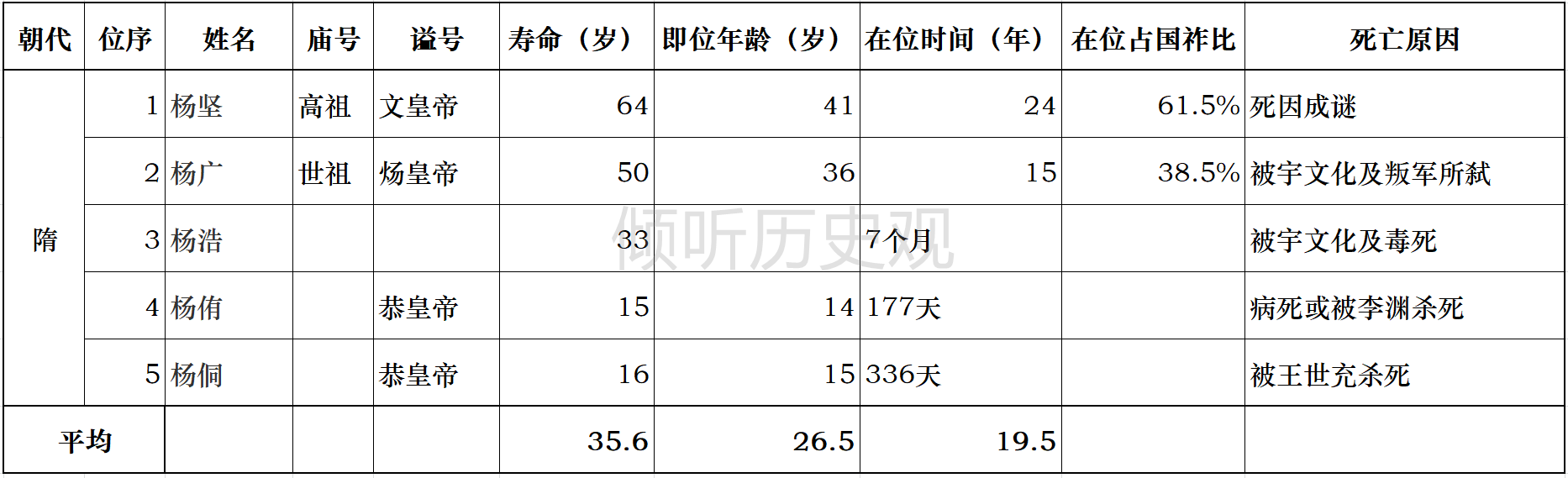 古代帝王一般能活多大岁数，又造成了什么样的影响？