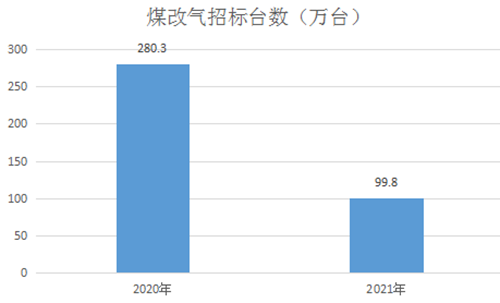 2021年“煤改气”壁挂炉招标的一些数据引发的思考