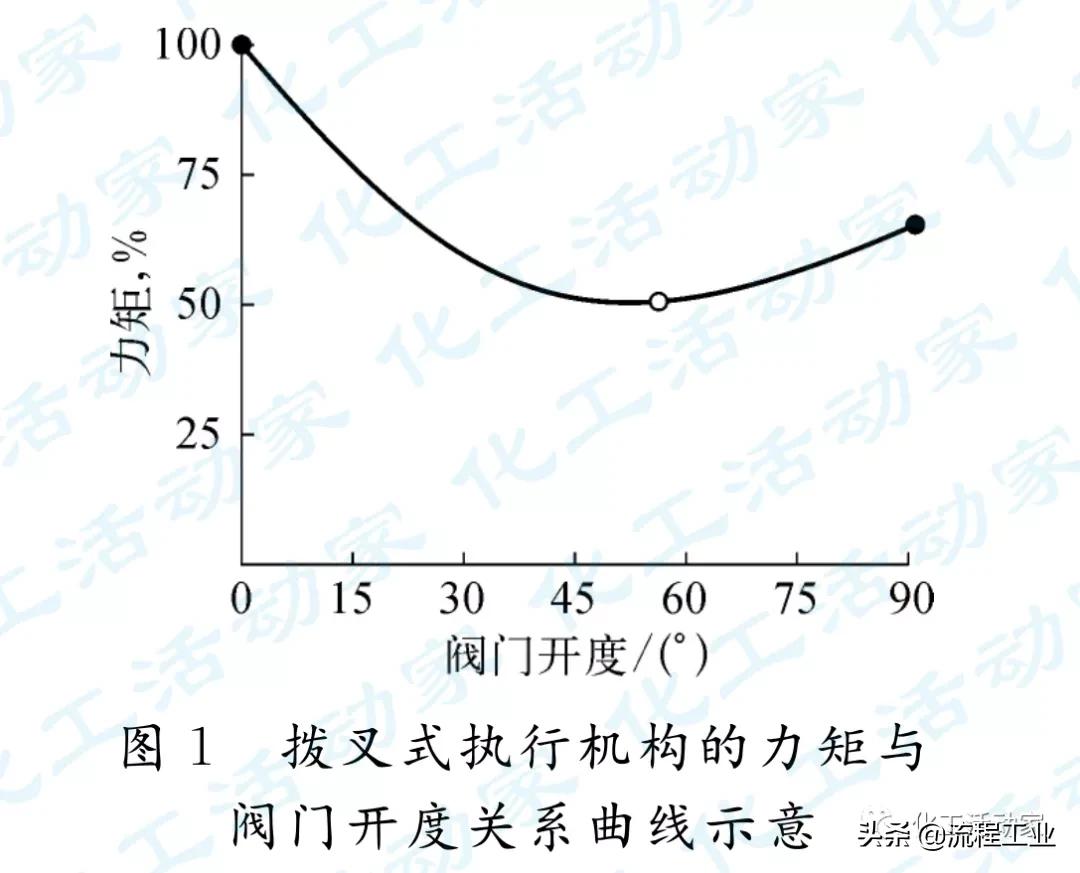 镇海炼化│PX装置程控阀的故障分析及改进措施