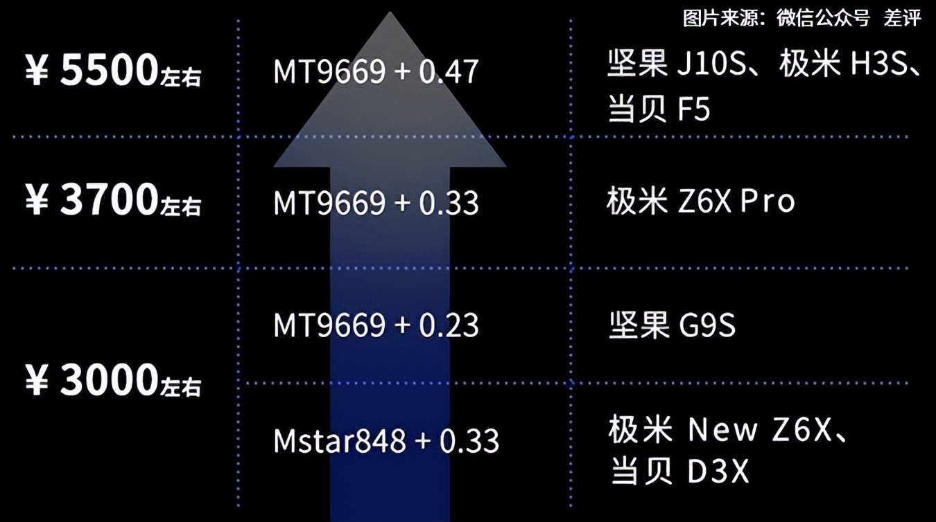 618买投影仪，3000价位段买哪款？坚果G9S和极米NEW Z6X哪个好？