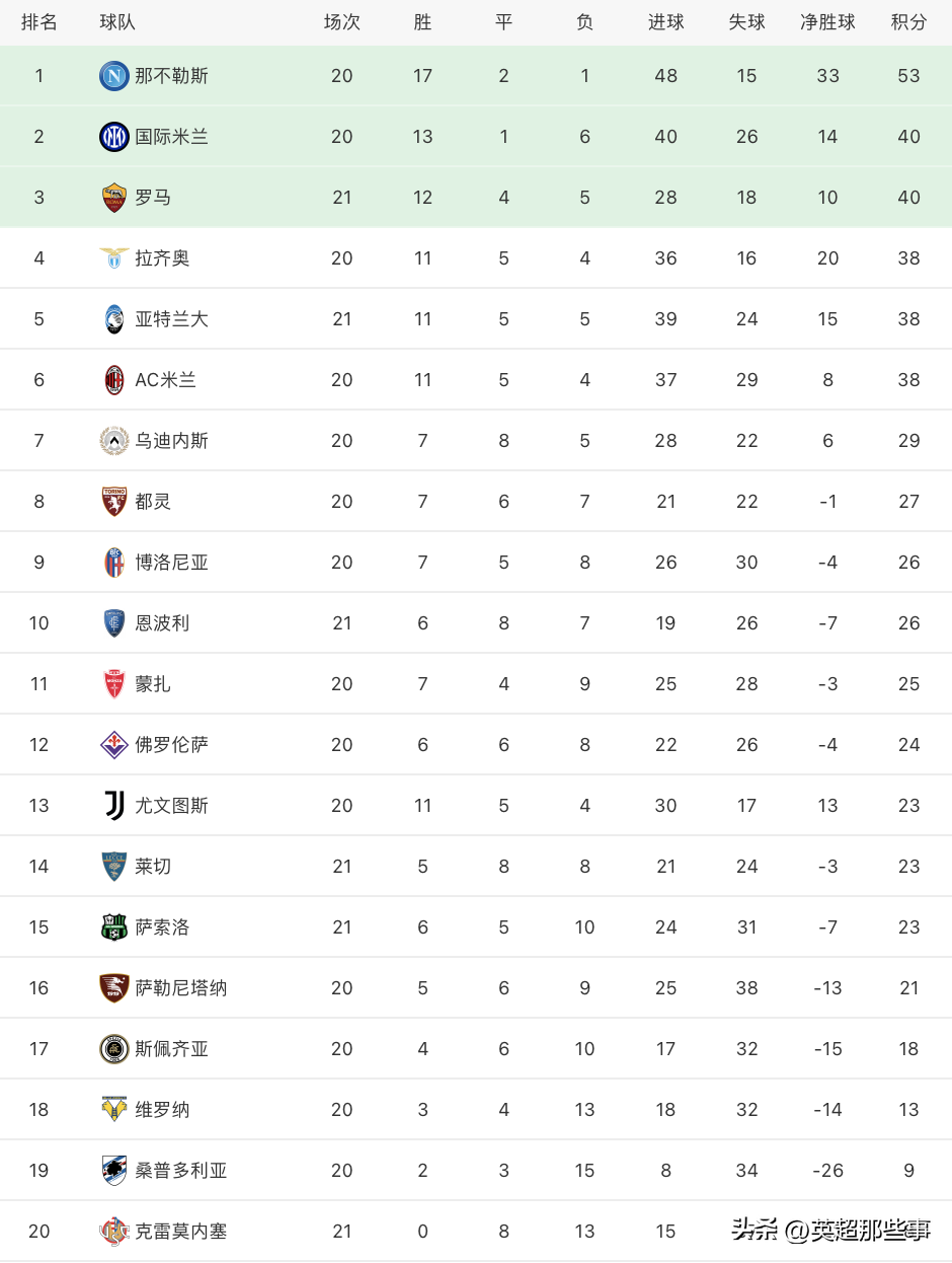 意甲最新比赛结果查询（意甲联赛积分榜：罗马2球完胜攀升第3，亚特兰大5轮不败遭终结！）-趣拿体育