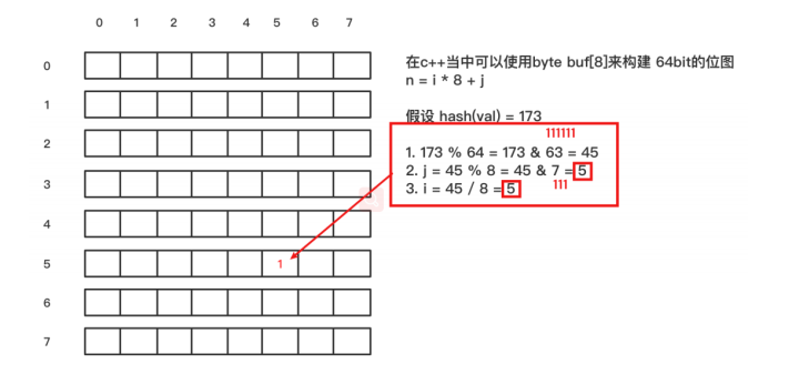 腾讯面试题：十亿数据如何去重？红黑树到hash再到布隆过滤器