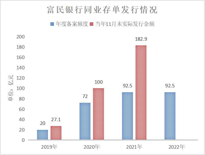 重庆富民银行同业存单计划发行额度“急刹车”，去年前三季度资产负债双缩水，陷增收不增利困境