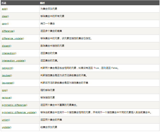 第21天：职场宝妈挑战PYTHON编程数据结构之集合实训分析记录下