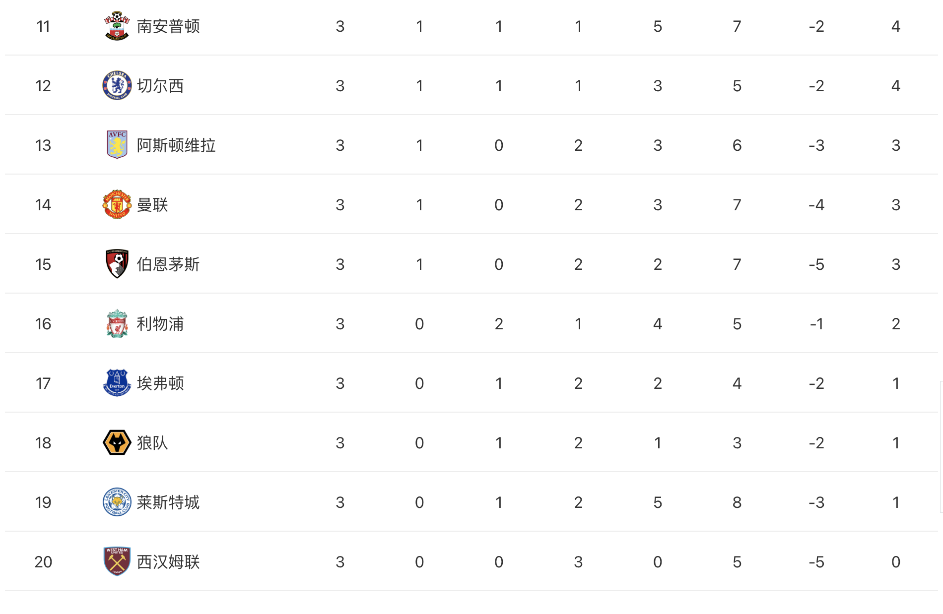 在英超踢榜尾和踢榜首一样困难(英超BIG6排名：3队争冠阿森纳领跑，曼联红军处于降级区边缘)