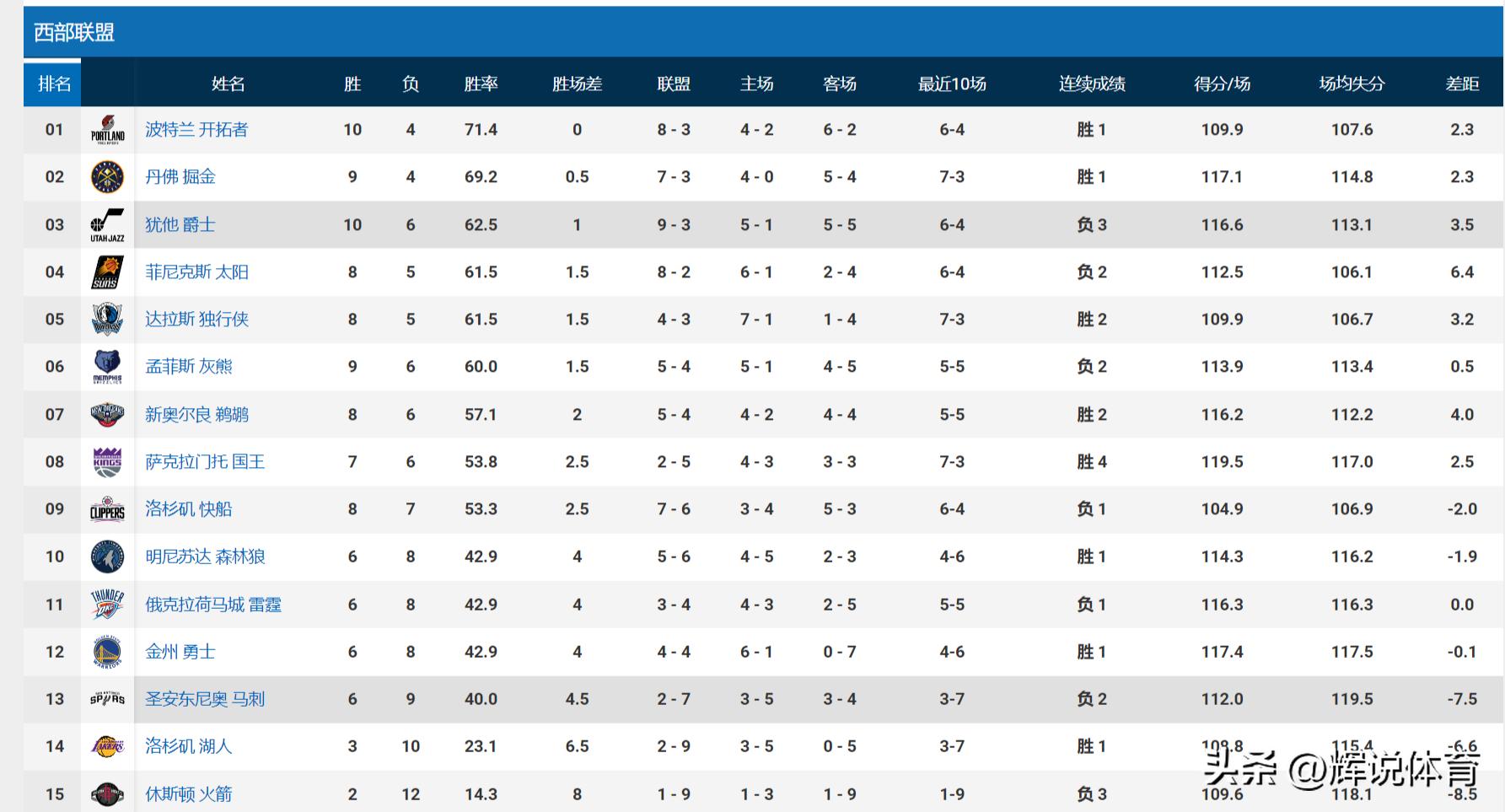 22-23赛季NBA西部最新排名，开拓者队领跑，国王升第八，火箭垫底