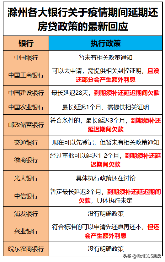 好消息？滁州小伙伴延期还房贷有戏了？最长延期3个月？