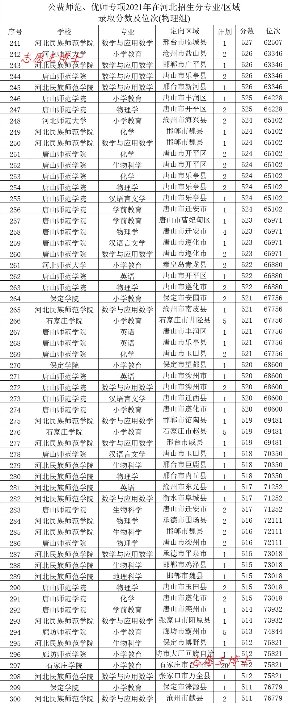 公费师范生的报考条件是什么，2022公费师范生招生政策和录取分数