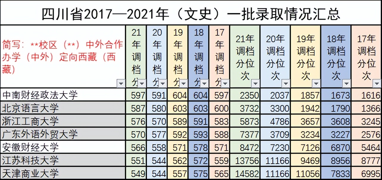 四川省2017—2021年（文史）一批录取情况汇总，建议收藏