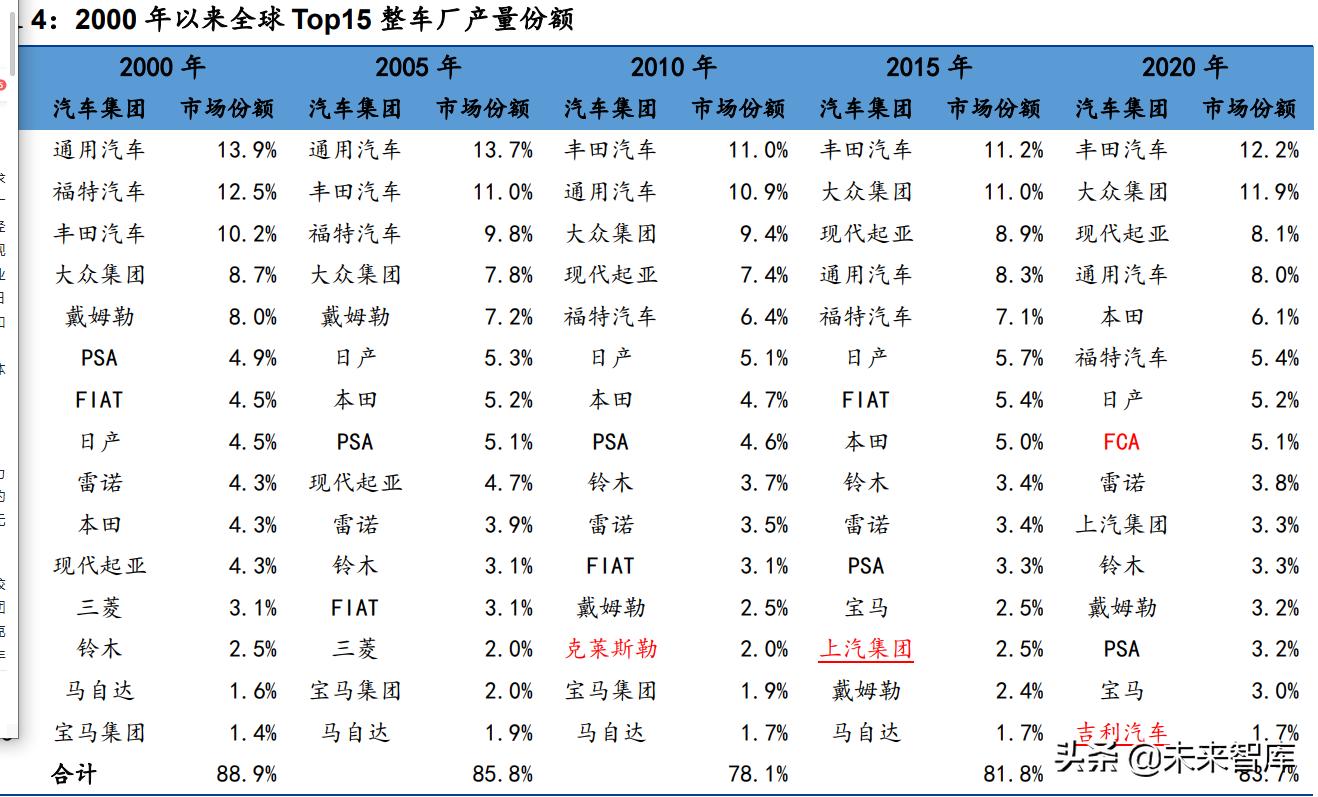 汽车行业2022年展望：站在格局重塑的起点上