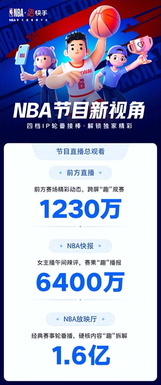 有哪些nba球星直播游戏(相关视频总播放量640亿！快手发布NBA本赛季观赛报告)