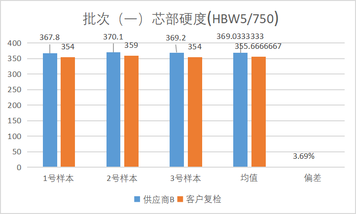 针对不同供应商，螺栓质量管控实际案例