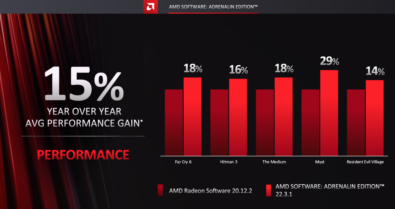 玩家至上！3A合一打造“战未来”的游戏平台专访AMD游戏解决方案与市场首席架构师Frank Azor