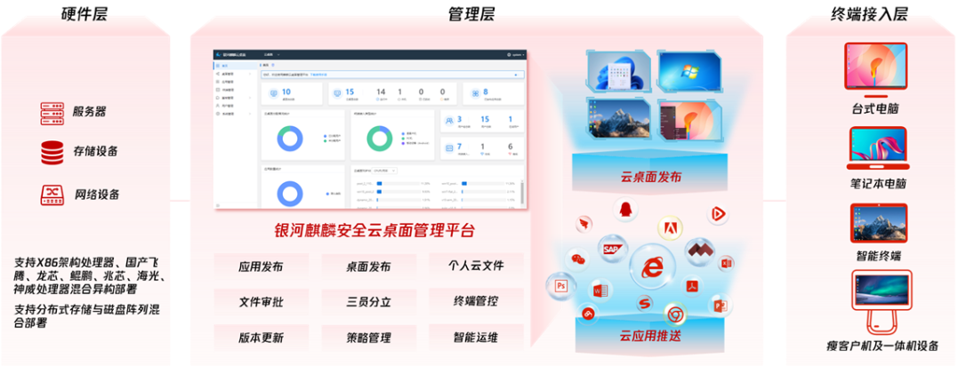 新一代银河麒麟安全云桌面发布 开启网信办公新时代