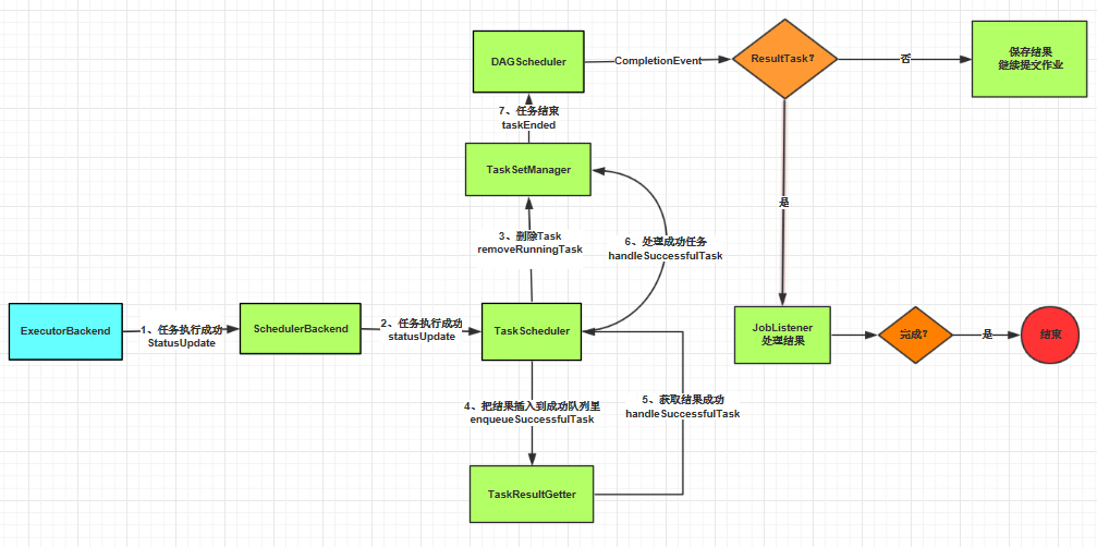 Spark源码系列（四）图解作业生命周期