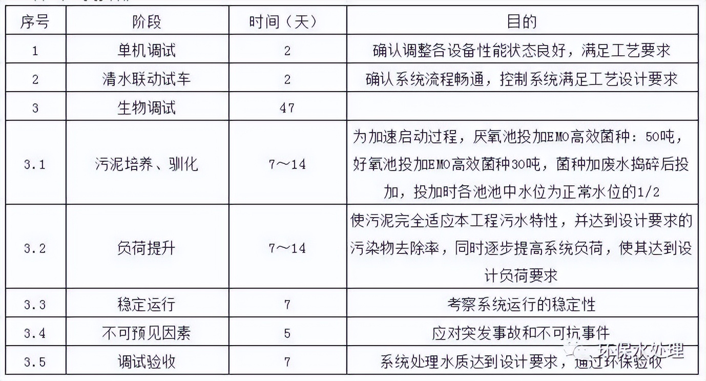 最全的焦化废水调试过程