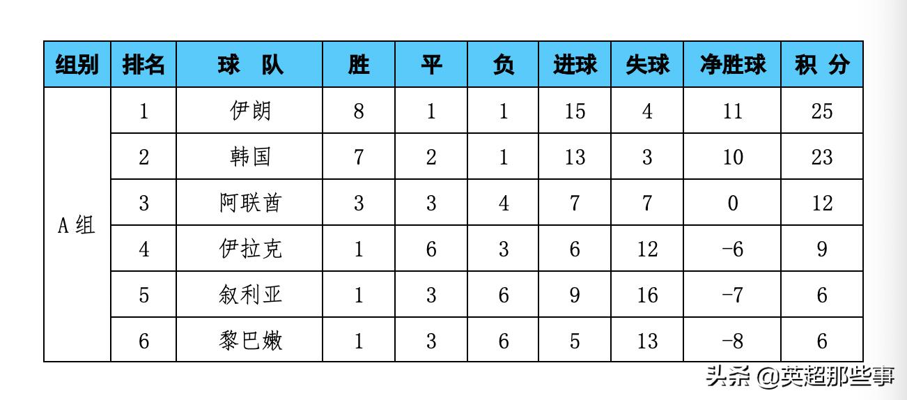 亚洲区12强赛积分榜：国足力压越南位列第5，日本韩国本轮均不胜