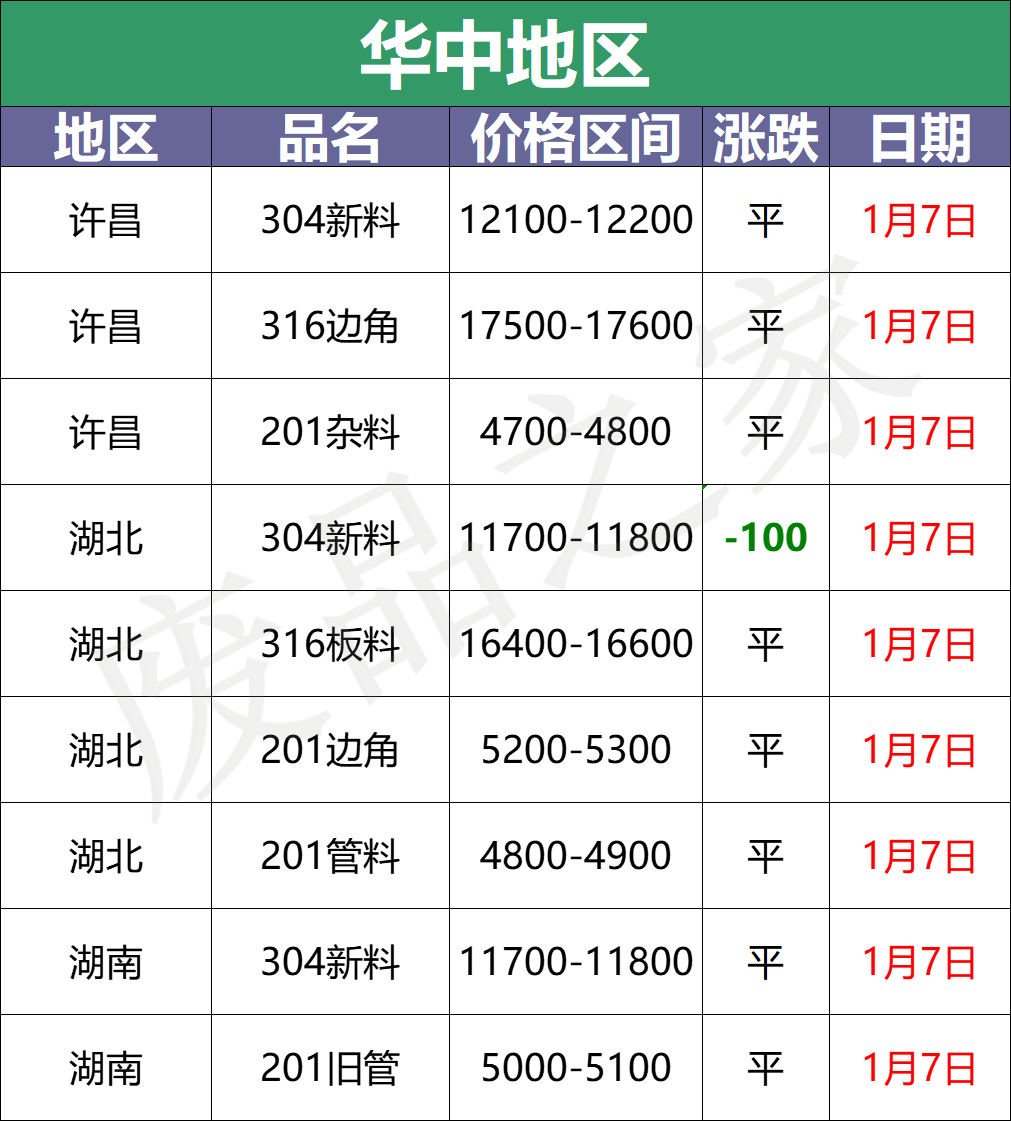 市场降温！废料304跌100，板卷跌100-200，少量囤货，成交趋缓