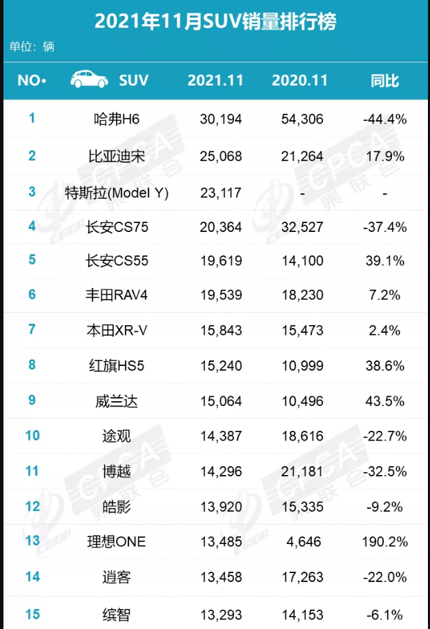 11月轿车和SUV销量排行榜出炉，比亚迪秦销量猛增，红旗HS5进前十