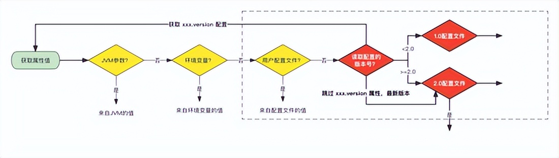 Java 通用配置版本配置实现