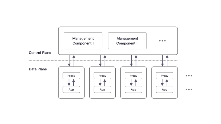 数据库治理的云原生之道——Database Mesh 2.0