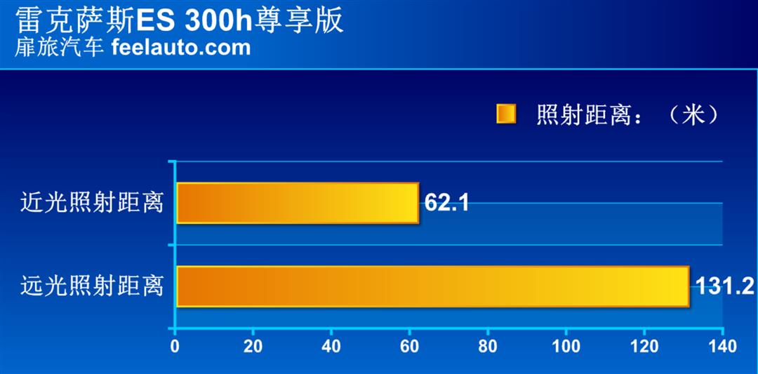 销量最好的雷车一对大灯竟然这么贵？实测雷克萨斯ES300h大灯