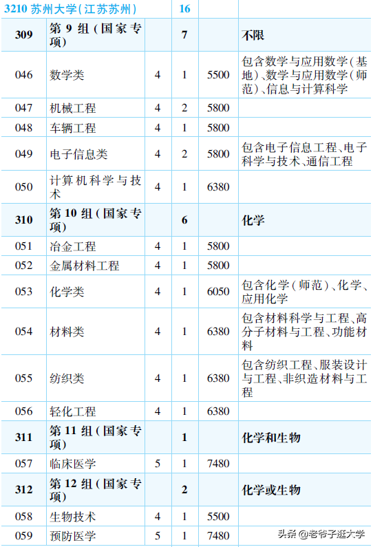 新高考100所热门高校2021年报录实况回顾·苏州大学