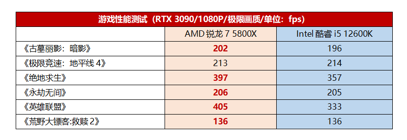 打造高性价比游戏平台，还得认准3A平台
