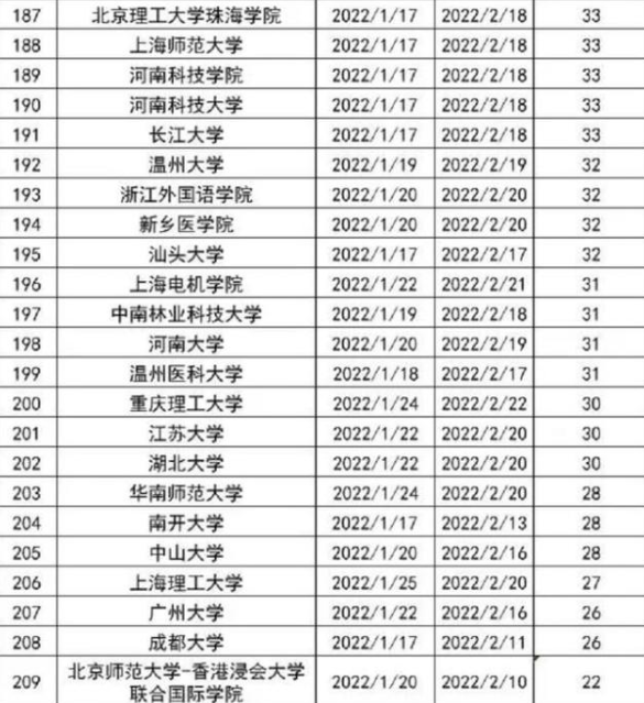 大学寒假时间表出炉，多所高校提前进入假期，学生欢天喜地