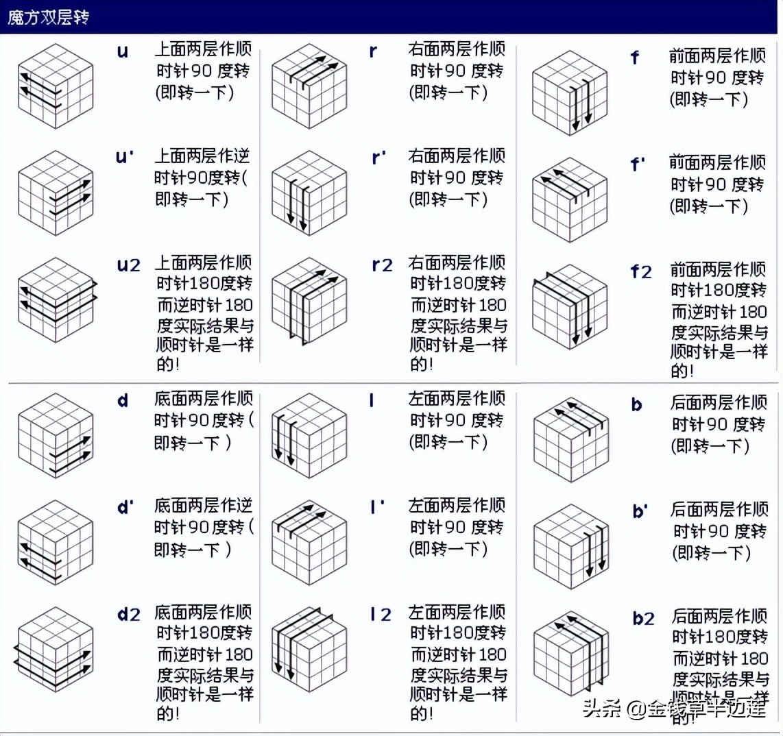 魔方零基础循序渐进教程