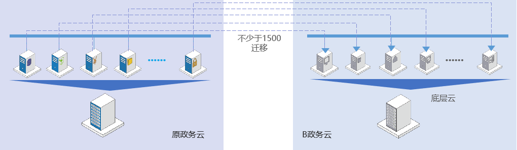 迁移、灾备、大数据归集...英方软件政务云解决方案