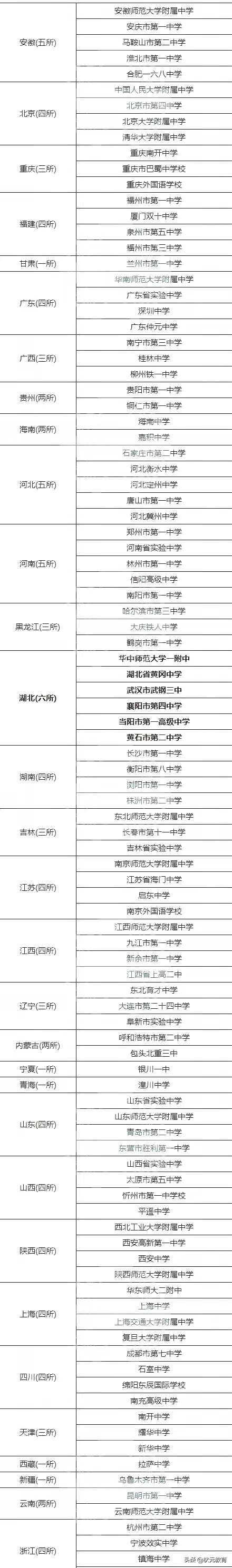 速看！2021年全国百强中学名单出炉！湖北6所中学上榜