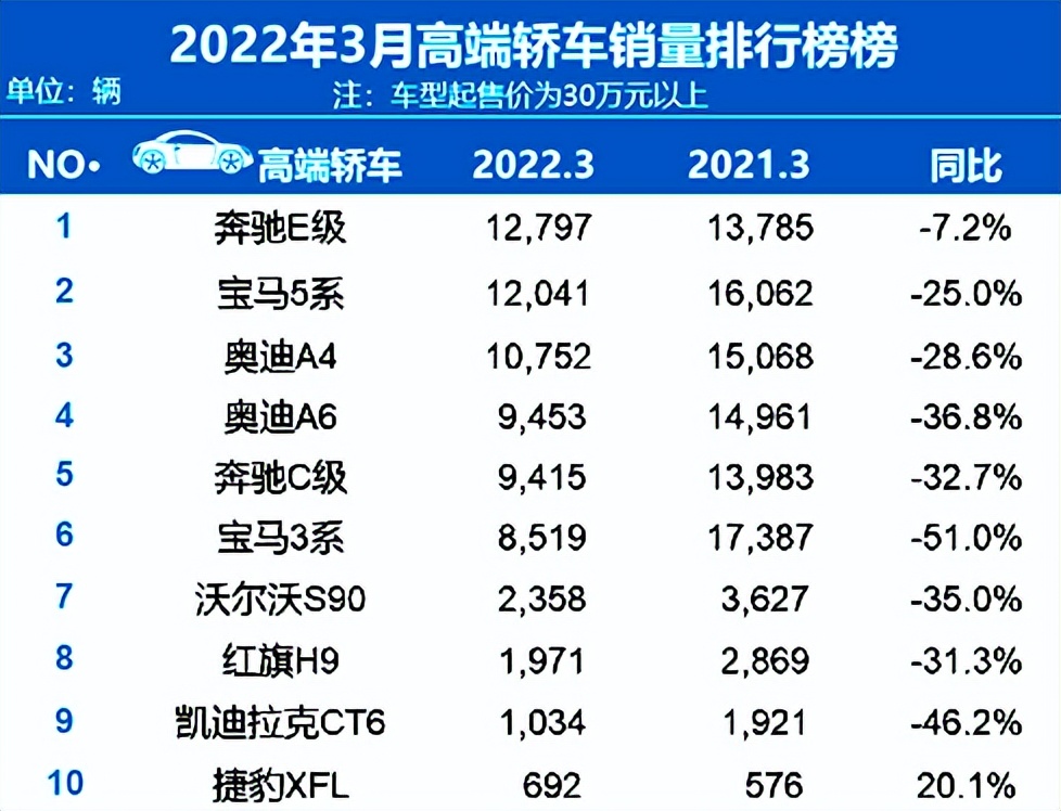 排名又有大变动！3月汽车销量出炉