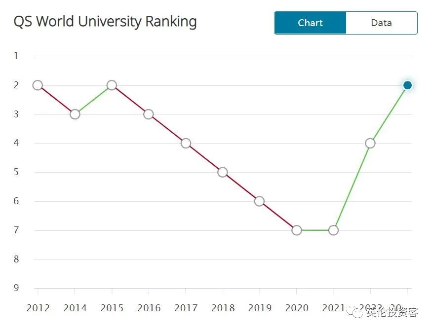 谢菲尔德大学qs排名2023(4所英国大学进入世界前十！2023 QS大学排名出炉！独家分析来了)