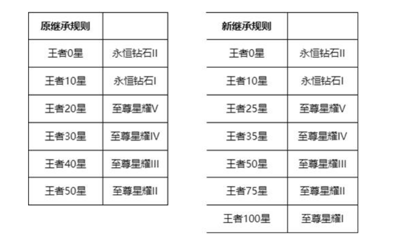 下一个赛季什么时间开始(S27赛季开始时间与赛季调整、英雄、装备变化)