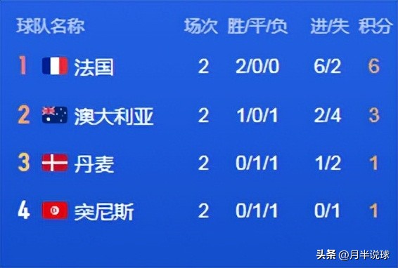 世界杯结束队伍的比分统计（卡塔尔世界杯两轮战罢，盘点各小组出线形势，亚洲或将全军覆没）