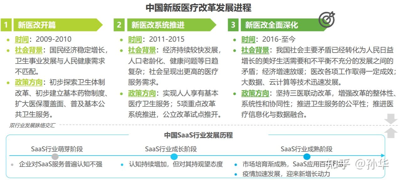 中国医疗类SaaS软件应用发展走向