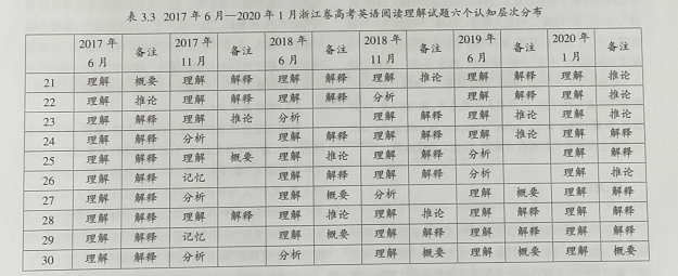 浙江高考英语阅读理解试题认知层次研究