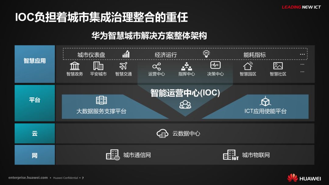 分享 | 华为智慧城市运行解决方案